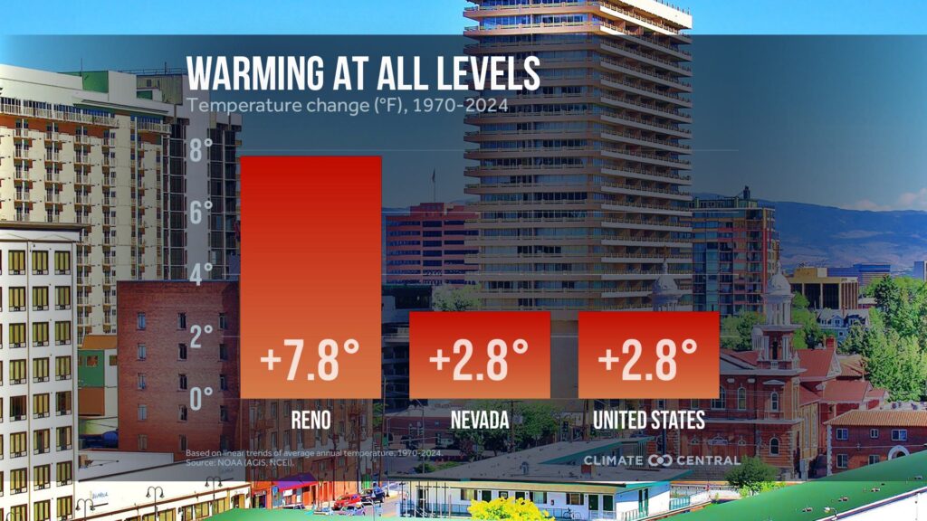 Graph showing temperature trends from 1970-2024. Reno's annual average temperature has warmed 7.8 degrees Fahrenheit, Nevada's 2.8 degrees, and the U.S. 2.8 degrees. 