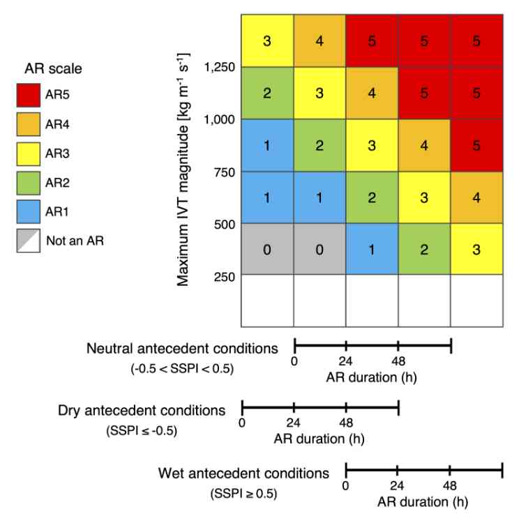 Scale showing soil saturation levels through colors.