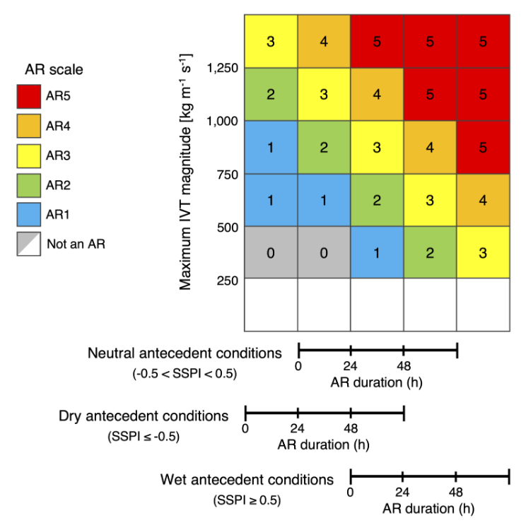 A scale showing soil saturation levels.