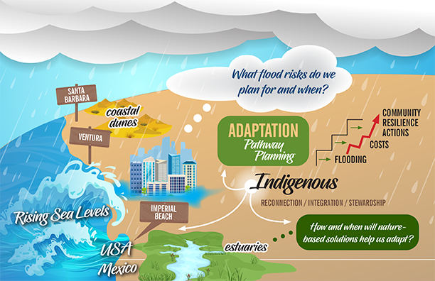 Evaluating Nature-Based Solutions for Coastal Adaptation in Southern California