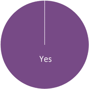 Number of participants who would use a dryer vent lint catcher in normal life