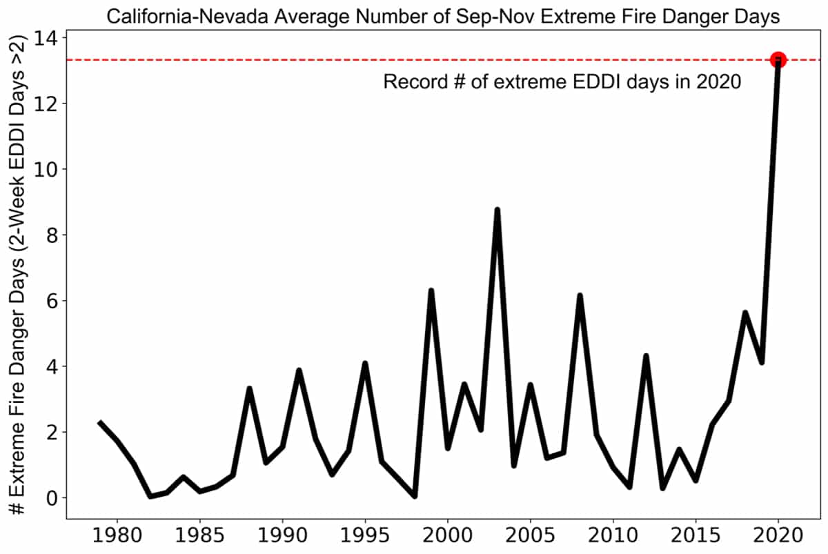 Graph showing increase in extreme fire danger days in 2020.