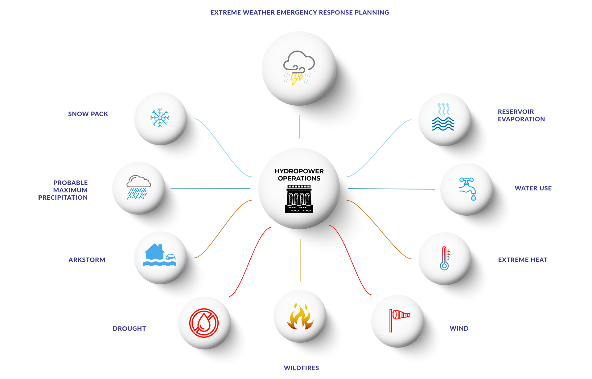 Infographic that shows how DRI projects support hydropower operations