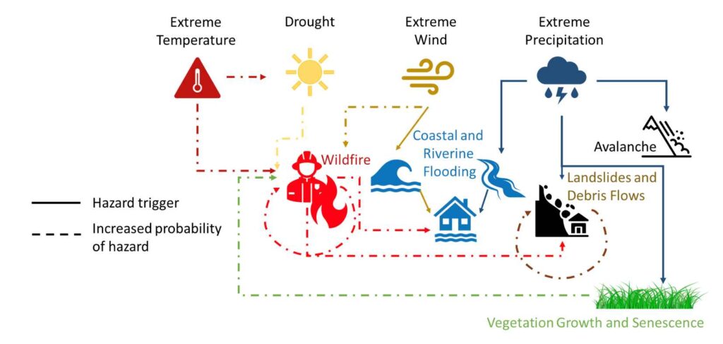 Infographic showing links between natural hazards.