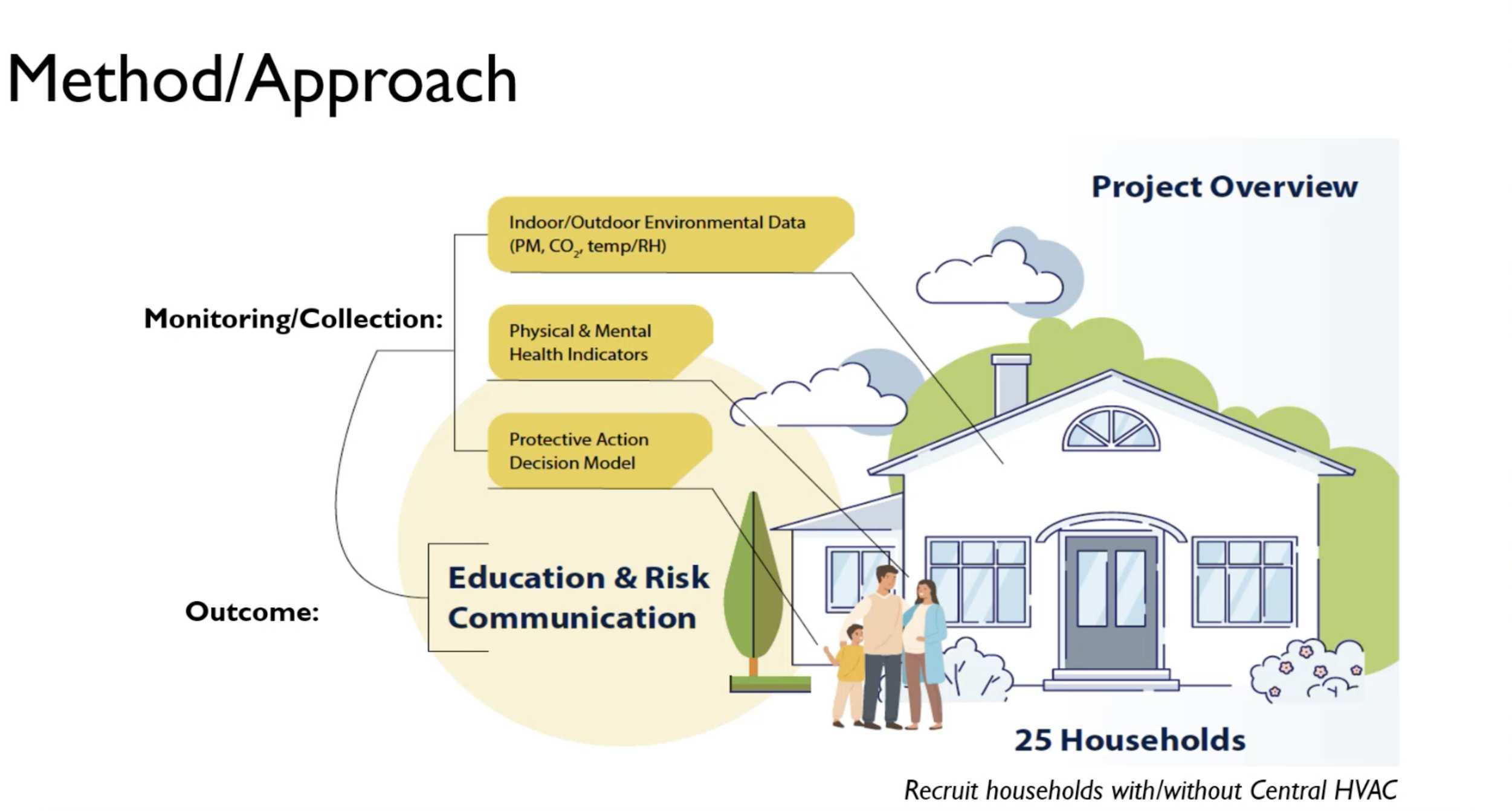 Infographic of the method for a study on extreme heat.