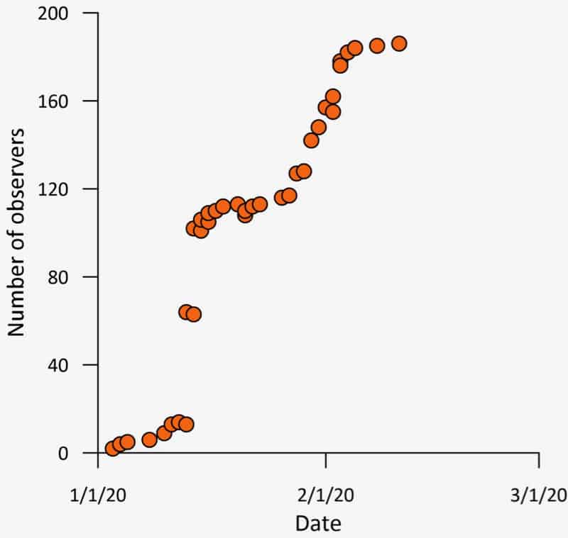 graph of number of observers in tahoe rain or snow project